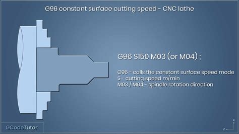 codigo g96 torno cnc|SINUMERIK HANDBOOK G codes & M codes .